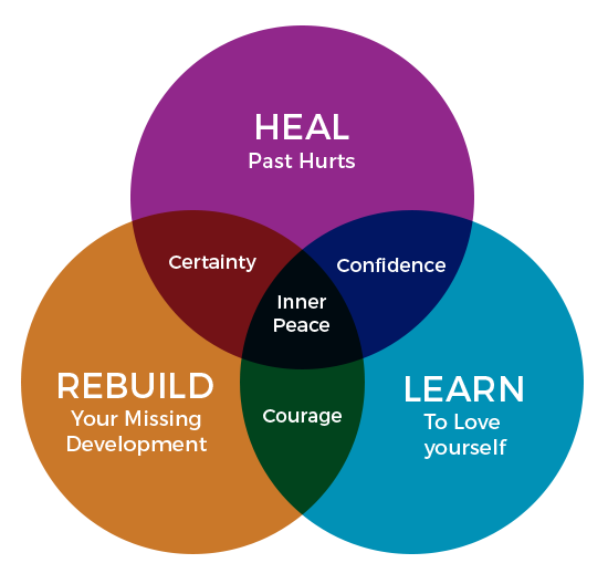 Heal Rebuild Learn Heal Rebuild Learn